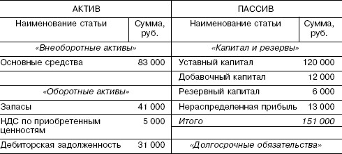 Разделительный баланс при реорганизации образец